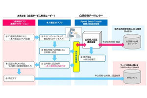 凸版印刷がスマホアプリで本人確認