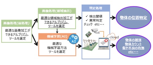 「画像判定ソリューション」サービスイメージ