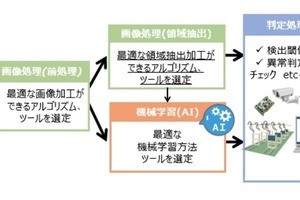 日立Sol、外観検査や画像処理を自動化するAI画像判定ソリューション