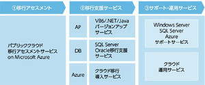 日本ユニシス、Azure移行をサポートする「クラウド DX センター」を開設