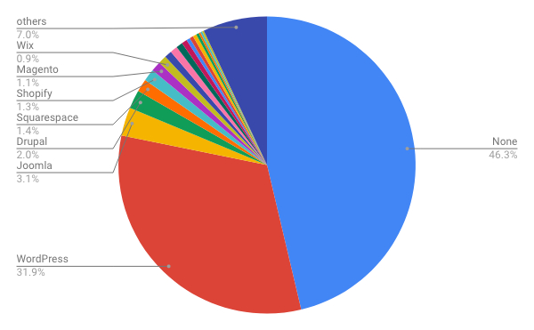 2018年10月Webサイト向けCMSシェア/円グラフ