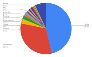 WordPressとSquarespace増加 - 10月Webサイト向けCMSシェア
