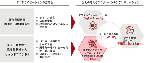 富士通のデジタルバンキングソリューションの概要