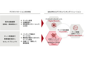 富士通が国内初のクラウド型バンキングソリューション開発に着手