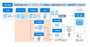 コクヨ、金融機関向けに電子帳簿保存法スキャナ保存サービス「Re:MATCH」