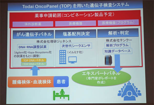 Todai OncoPanelの薬事承認申請範囲のイメージ