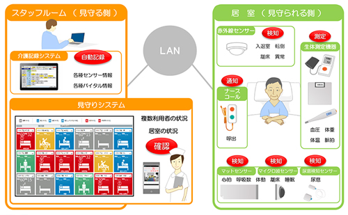 見守りシステムのサービスのイメージ