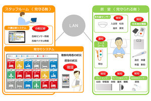 日立システムズ、IoTセンサで施設入所者見守りシステムの実証