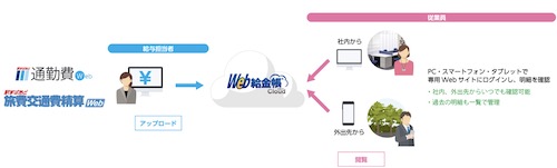 「駅すぱあと 通勤費Web」「駅すぱあと 旅費交通費精算Web」と「Web給金帳Cloud」連携イメージ