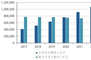 2022年の国内データセンターサービス市場規模は1兆7,976億円に 