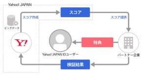 ヤフー、独自スコアでYahoo! JAPAN IDユーザー便益向上や企業課題解決へ実証実験