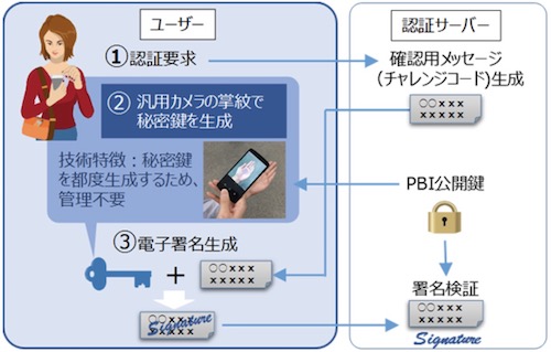 汎用カメラで撮影した画像による公開鍵認証(電子署名生成と検証のしくみ)