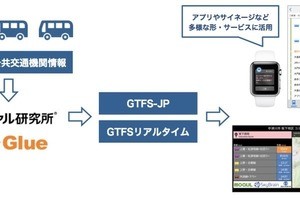 ヴァル研究所×ビーグルー、公共交通機関のオープンデータ化で提携