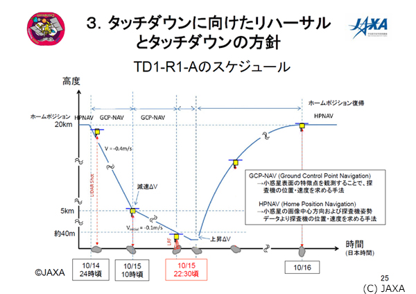 2回目のタッチダウンリハーサルのスケジュール