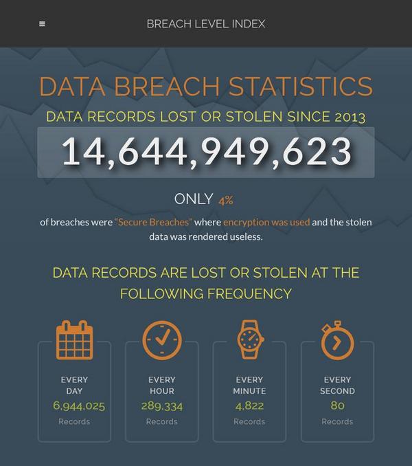Data Breach Statistics by Year、Industry、Source、More - Breach Level Index