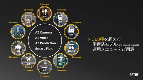 「OPTiM AI Camera」の概要
