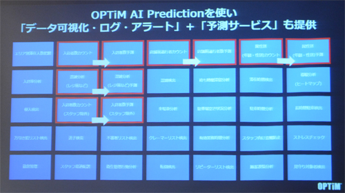 AI PredictionはAI Cameraのデータを活用する