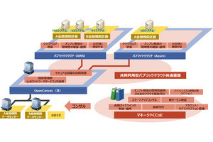 NTTデータ、金融向けパブリッククラウド導入・運用支援サービス