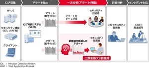 日立、AIでサイバー攻撃検出時のアラート評価を自動判定する製品