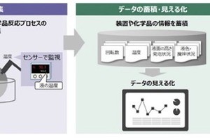 ダイキン×日立、化学品製造工程の品質管理デジタル化に向けた共同実証