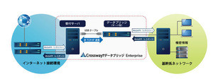 NTTテクノクロス、分離環境におけるリアルタイムシステム間API連携