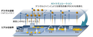 日立製作所、生産工程を最適化する「IoTコンパス」 - トヨタが先行導入実証