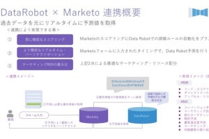 マルケトとDataRobotが提携し、AIによるマーケティングを展開