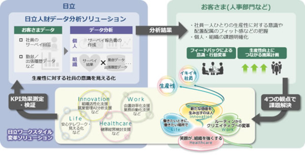 「日立人財データ分析ソリューション」の概要