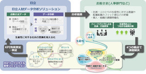 AIで人事施策の高度化や生産性に対する社員の意識を見える化 - 日立