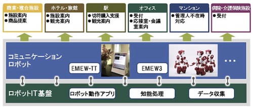 「EMIEW-TT」を活用したサービス提供イメージ