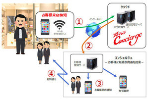 アイティフォー、Wi-Fi利用の来店検知サービス「Arrow Concierge」