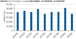 国内外付型エンタープライズストレージ動向 - ベンダー別売上に変化