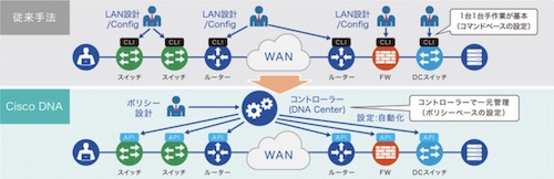 「Cisco DNA」概要図