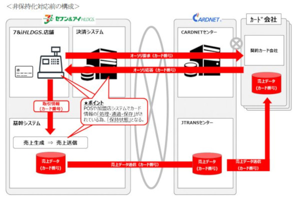 非保持化前のシステム構成(以下、同社資料より)