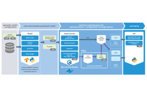 FPGAでディープラーニングを実現するソフトスタックがオープンソース化