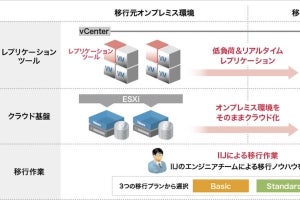 IIJ、オンプレミスからクラウドへの移行サービス