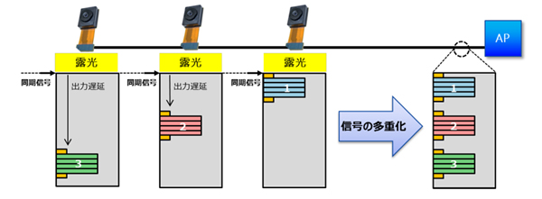 データの転送例