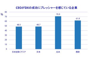 DXを統一的な戦略で長期的に進める日本企業は4割強 - IDCの調査