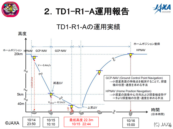 TD1-R1-Aの流れ