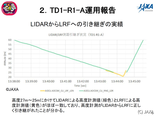 LIDARからLRFへの計測値の引継ぎ