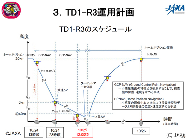 TD1-R3の流れ