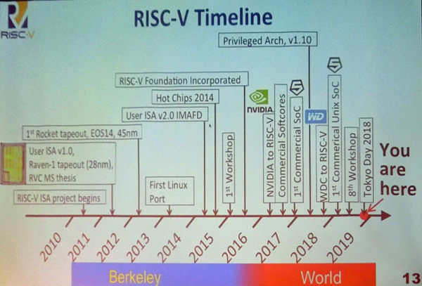 RISC-Vの年表