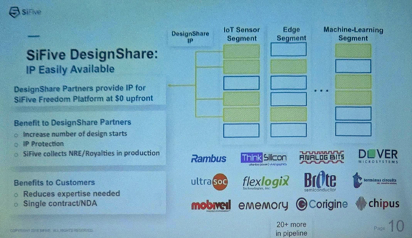 SiFiveのDesignShareのパートナー企業のIPは、量産までは無料