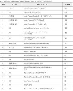 2018第3四半期に脆弱性が登録されたソフトウェア第1位は? - IPA