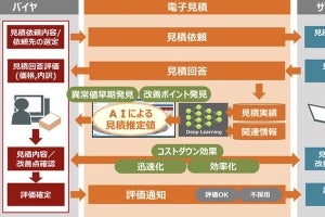 東芝、Meister SRMの調達分析機能に「調達AIオプション」