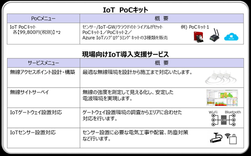 IoT PoCキットと現場向けIoT導入支援サービスの概要