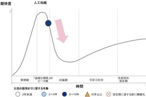 ガートナー、AI推進に関する提言- 過度な期待のピーク期から幻滅期へ