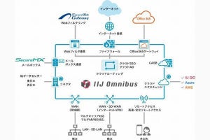 IIJ、クラウド型ネットワークインフラ「IIJ Omnibus」を拡張