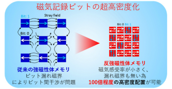 磁気メモリの概要