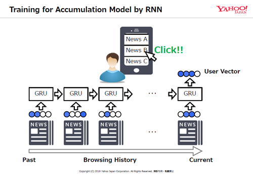RNNによるモデル学習のイメージ(画像提供：ヤフー)